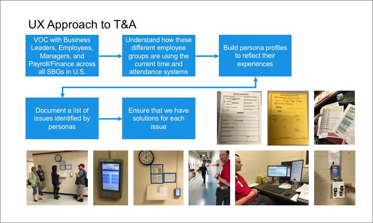 Honeywell Time & Attendance UX approach — VOC, persona profiles, issue documentation, and on-site visits to plants and call centers