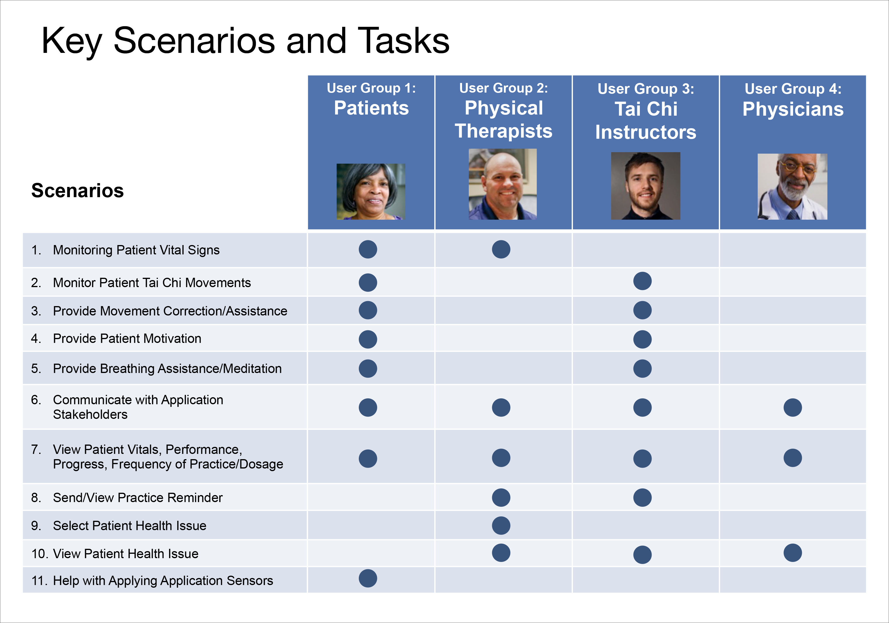 AKRE Tai Chi research — 11 key scenarios mapped across 4 user groups: Patients, Physical Therapists, Tai Chi Instructors, and Physicians