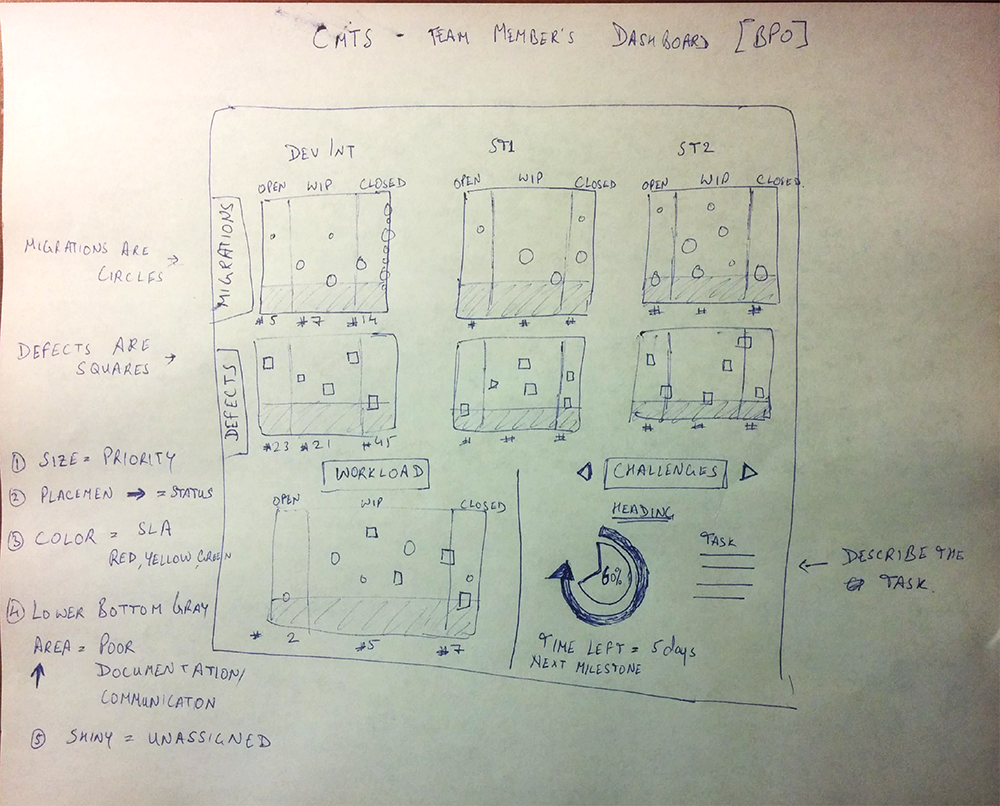 T-CREW team-member dashboard sketch — migrations, defects, workload, and challenges visualized across DevInt / ST1 / ST2 environments