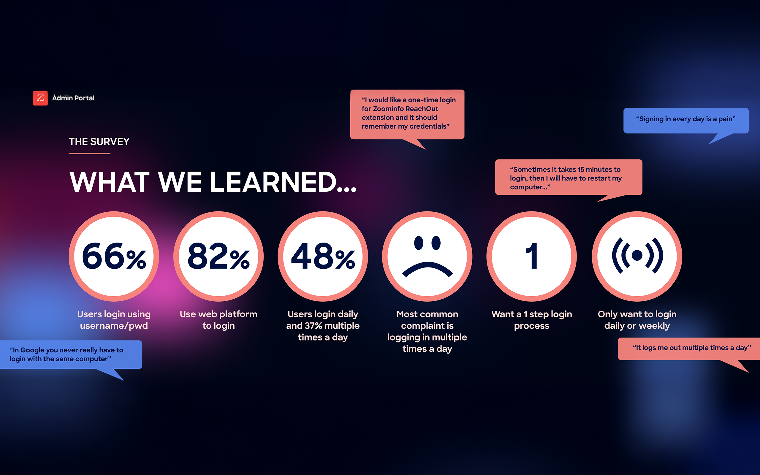 ZoomInfo login survey results — 66% username/pwd, 82% web platform, 48% daily logins, sad face, 1-step login wanted, daily-or-weekly cadence